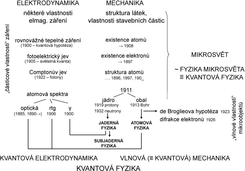 (1922 fotony) atomová spektra optická rtg γ (1885, 1890 ) 1906 1900 existence atomů 1908 existence elektronů 1897 struktura atomů, 1896, 1897, 190_ jádro 1919 protony