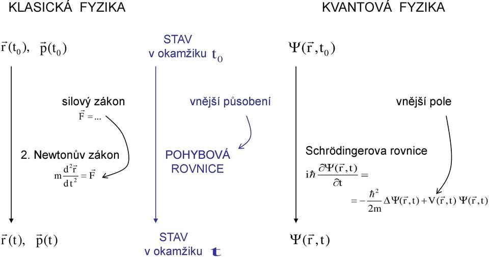 Newtonův zákon 2 d r m 2 d t F POHYBOVÁ ROVNIC Schrödingerova rovnice