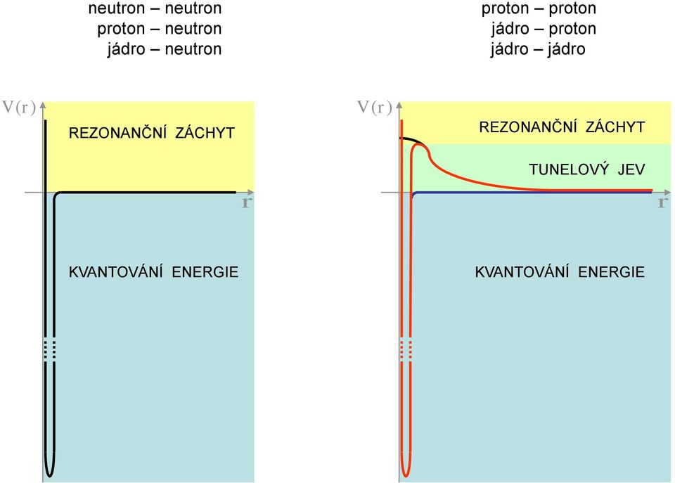 jádro V (r) RZONANČNÍ ZÁCHYT V (r)