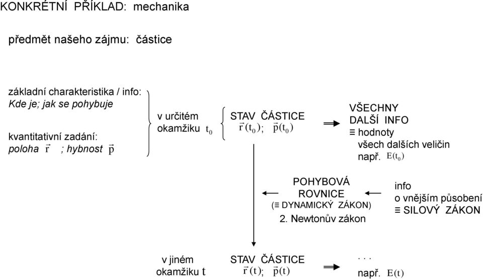 ) ( 0 VŠCHNY DALŠÍ INFO hodnoty všech dalších veličin např. ( t 0 ) POHYBOVÁ ROVNIC ( DYNAMICKÝ ZÁKON) 2.