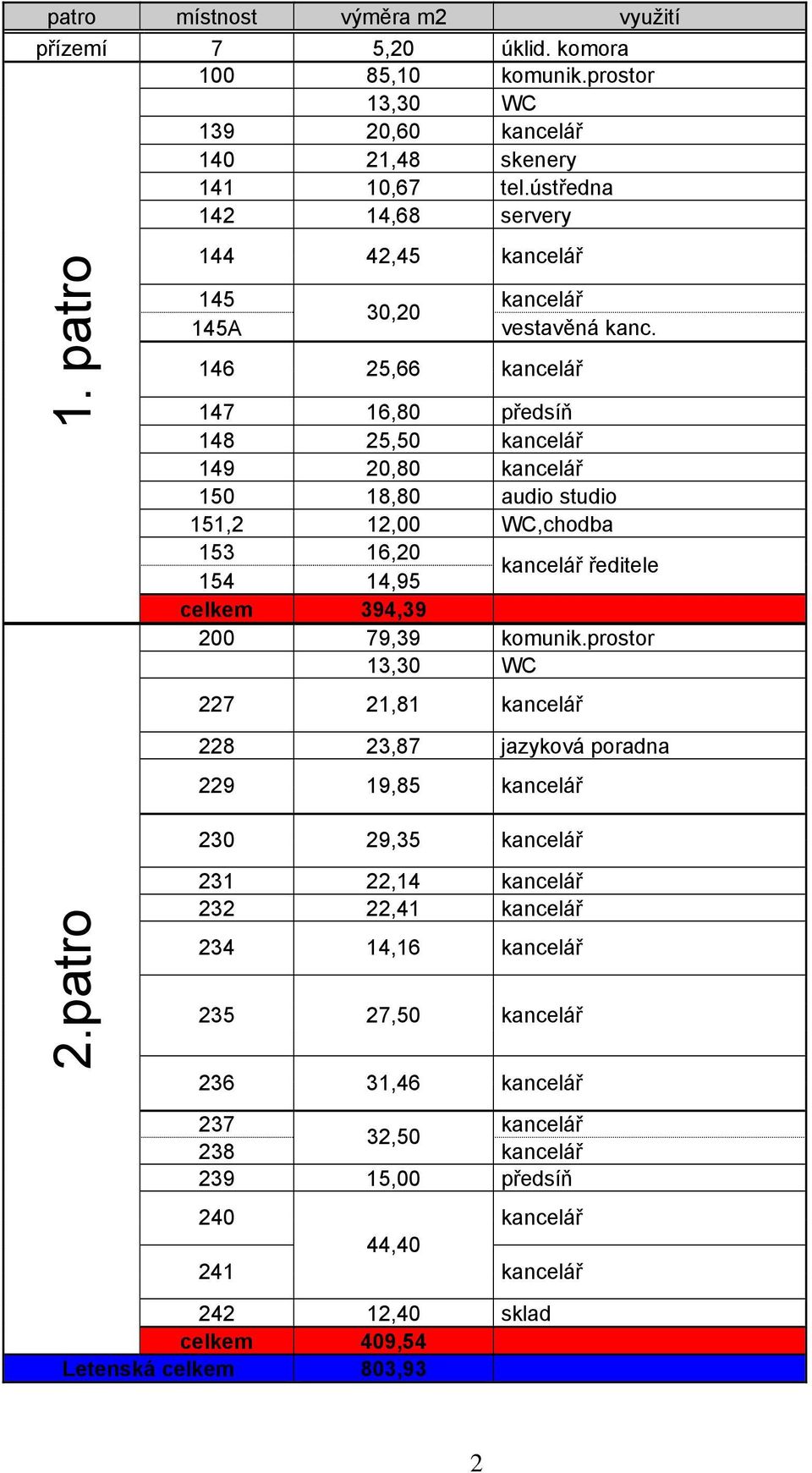 146 25,66 kancelář 147 16,80 předsíň 148 25,50 kancelář 149 20,80 kancelář 150 18,80 audio studio 151,2 12,00 WC,chodba 153 16,20 154 14,95 kancelář ředitele celkem 394,39 200 79,39 komunik.