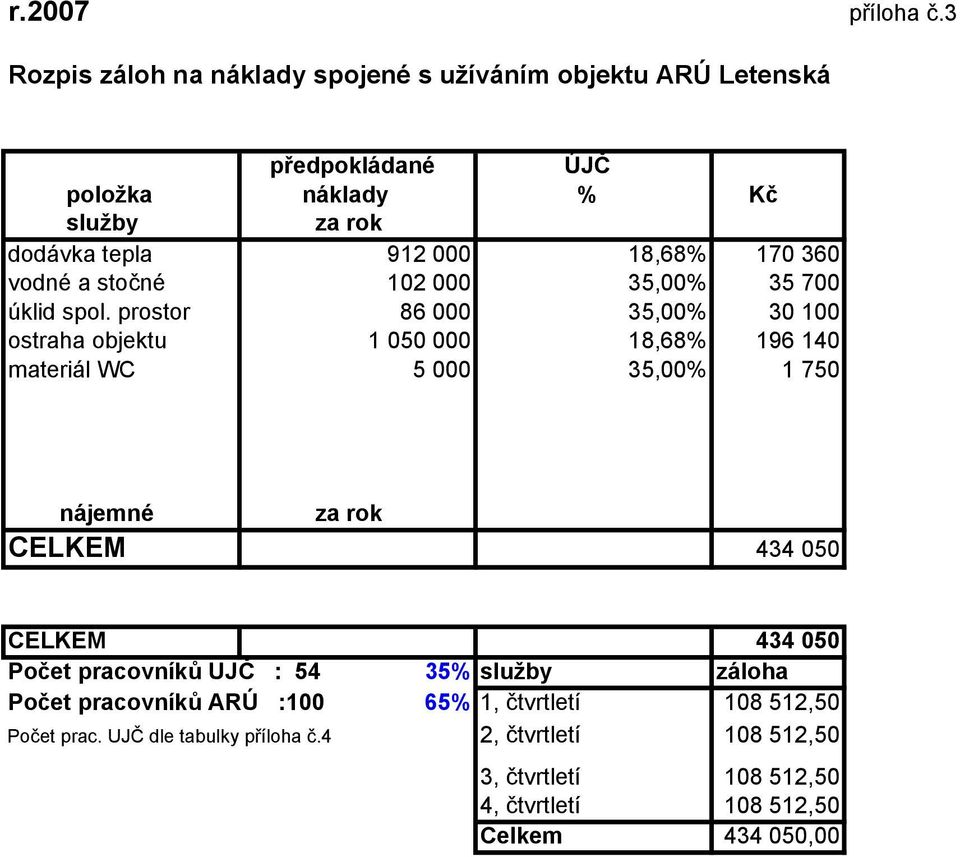 170 360 vodné a stočné 102 000 35,00% 35 700 úklid spol.