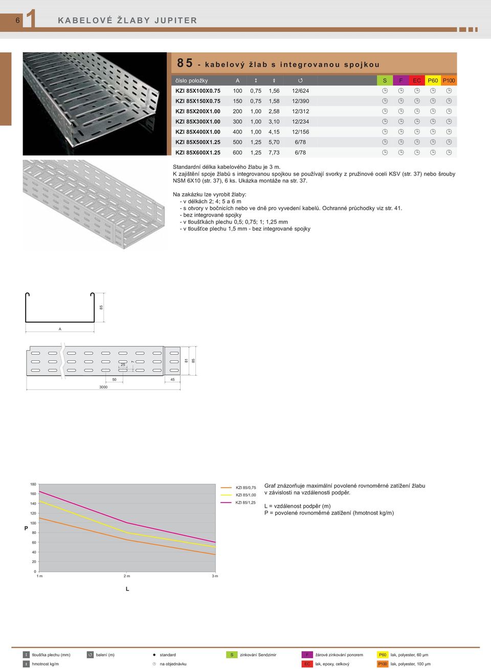 25 600 1,25 7,73 6/78 Standardní délka kabelového žlabu je 3 m. K zajištění spoje žlabů s integrovanou spojkou se používají svorky z pružinové oceli KSV (str. 37) nebo šrouby NSM 6X10 (str. 37), 6 ks.