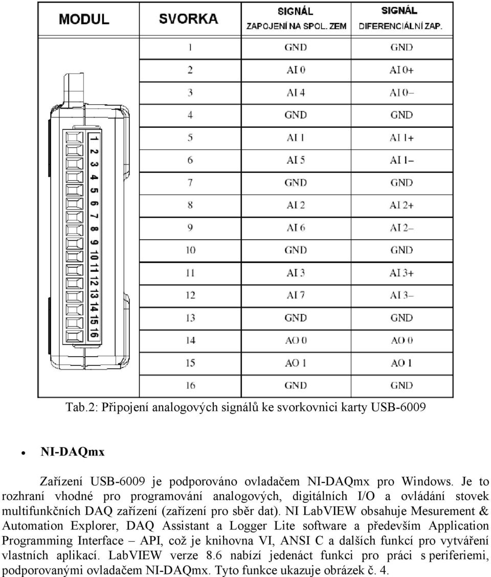 NI LabVIEW obsahuje Mesurement & Automation Explorer, DAQ Assistant a Logger Lite software a především Application Programming Interface API, což je knihovna