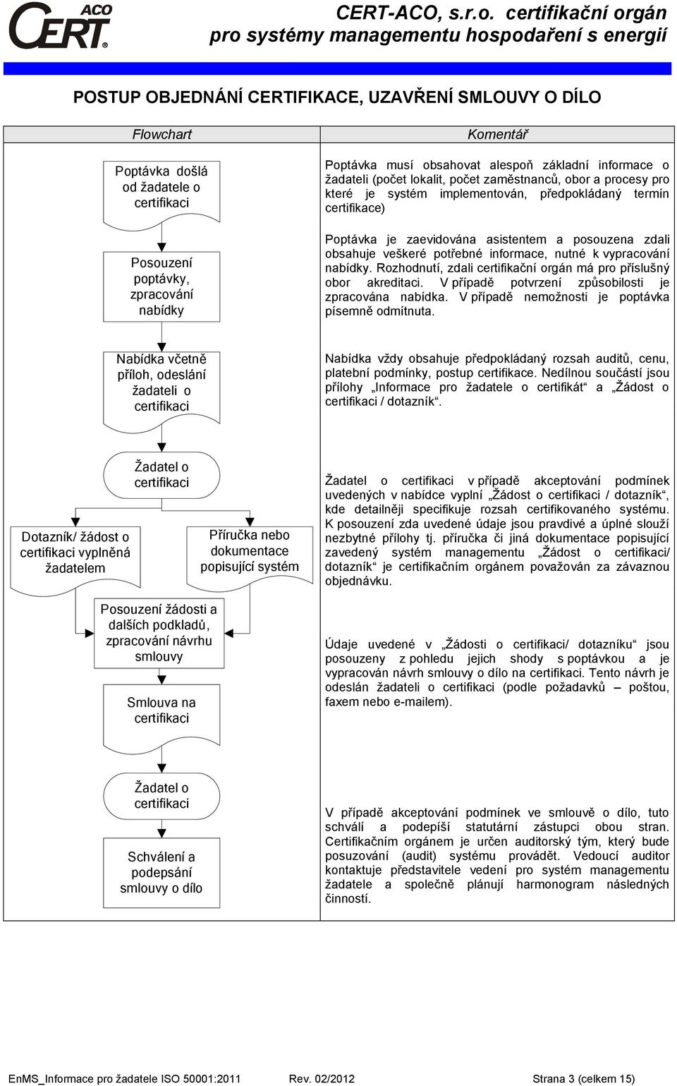 obsahuje veškeré potřebné informace, nutné k vypracování nabídky. Rozhodnutí, zdali certifikační orgán má pro příslušný obor akreditaci. V případě potvrzení způsobilosti je zpracována nabídka.