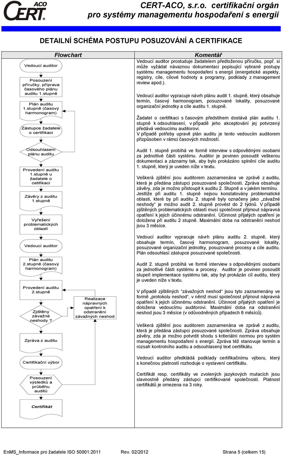 si může vyžádat návaznou dokumentaci popisující vybrané postupy systému managementu hospodaření s energií (energetické aspekty, registry, cíle, cílové hodnoty a programy, podklady z management review