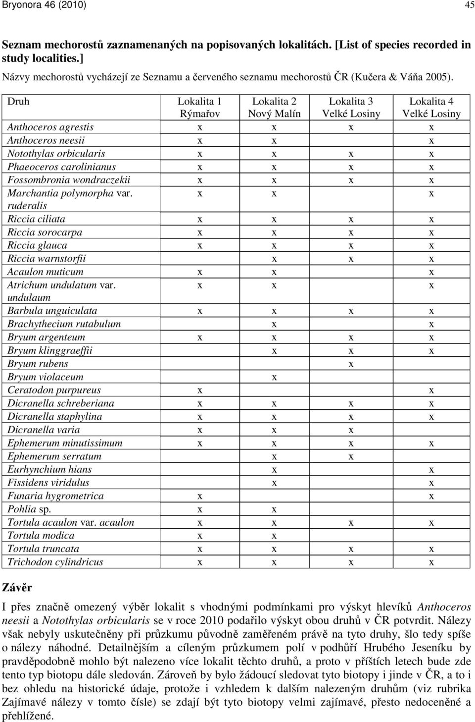 Druh Lokalita 1 Rýmařov Lokalita 2 Nový Malín Lokalita 3 Velké Losiny Lokalita 4 Velké Losiny Anthoceros agrestis x x x x Anthoceros neesii x x x Notothylas orbicularis x x x x Phaeoceros