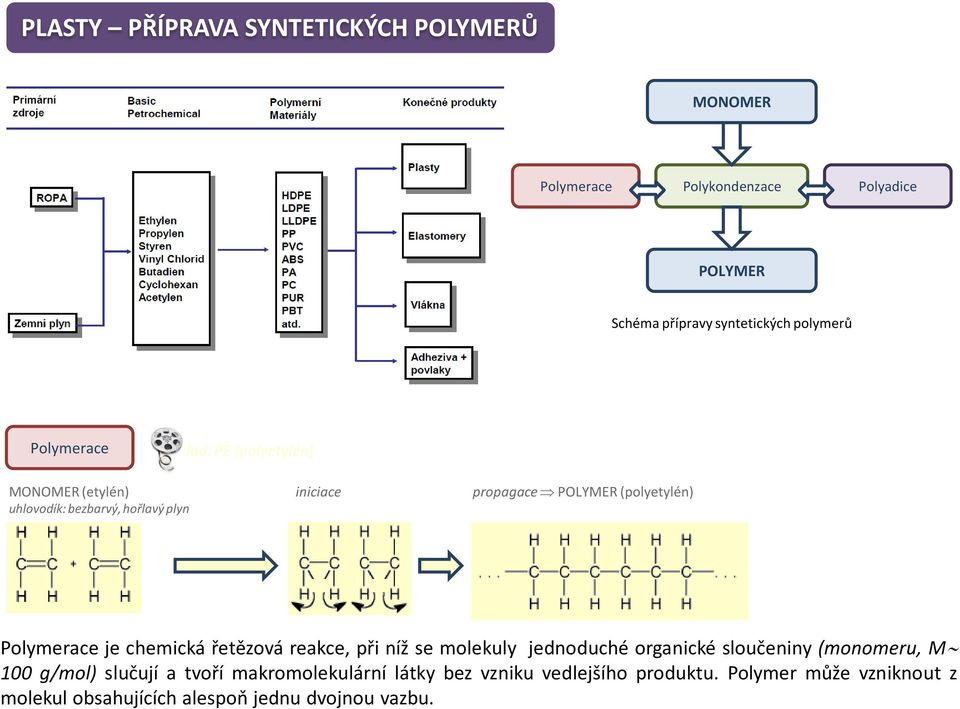 Polymerace je chemická řetězová reakce, při níž se molekuly jednoduché organické sloučeniny (monomeru, M 100 g/mol) slučují a