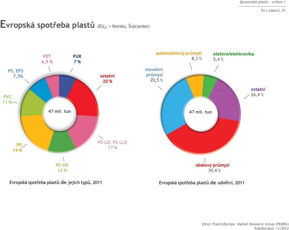 26,4 % 47 mil. tun 47 mil.