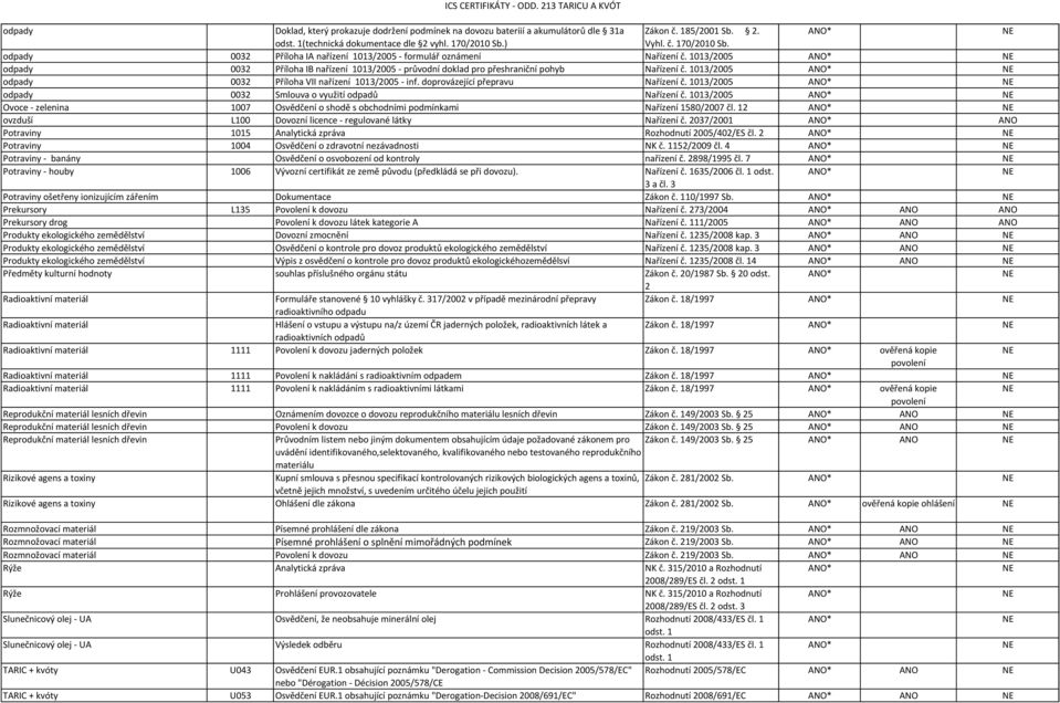 1013/2005 odpady 0032 Příloha IB nařízení 1013/2005 - průvodní doklad pro přeshraniční pohyb Nařízení č. 1013/2005 odpady 0032 Příloha VII nařízení 1013/2005 - inf. doprovázející přepravu Nařízení č.
