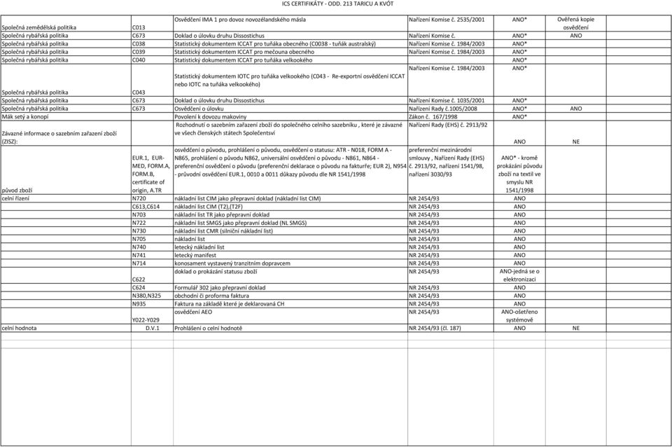 ANO Společná rybářská politika C038 Statistický dokumentem ICCAT pro tuňáka obecného (C0038 - tuňák australský) Nařízení Komise č.