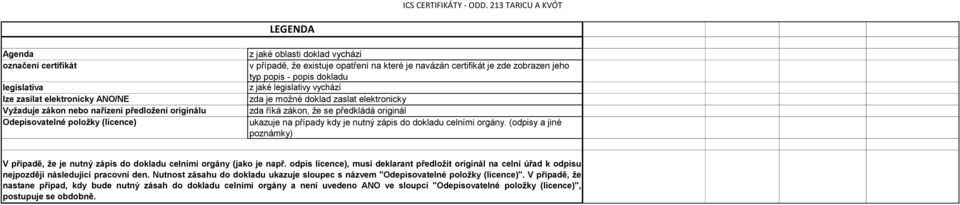 předkládá originál ukazuje na případy kdy je nutný zápis do dokladu celními orgány. (odpisy a jiné poznámky) V případě, že je nutný zápis do dokladu celními orgány (jako je např.