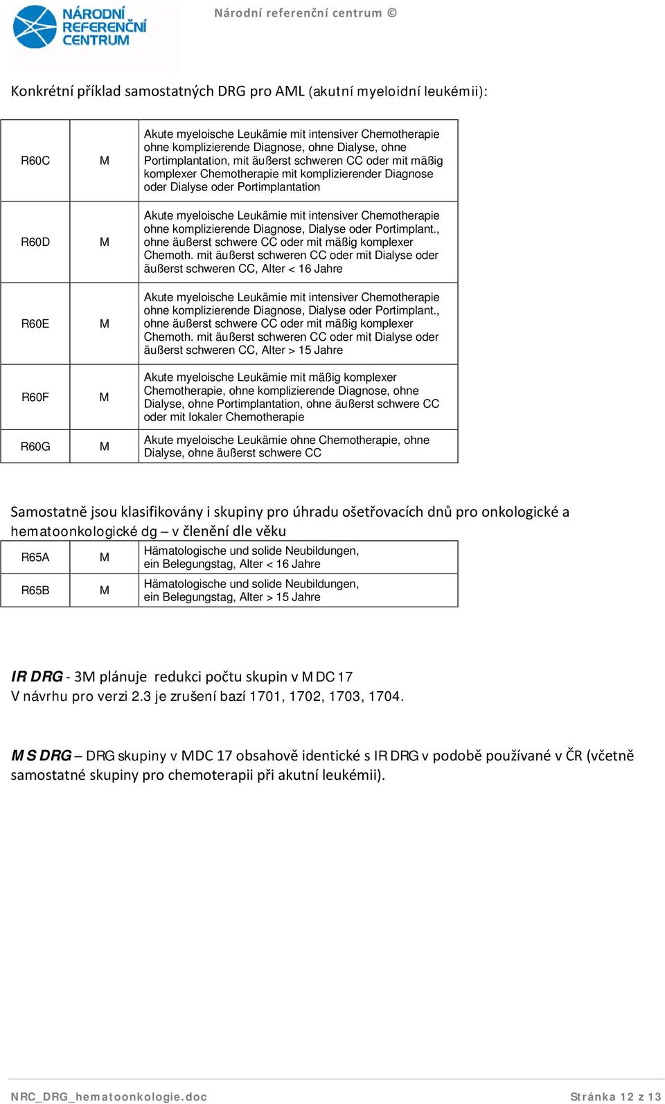 ohne komplizierende Diagnose, Dialyse oder Portimplant., ohne äußerst schwere CC oder mit mäßig komplexer Chemoth.