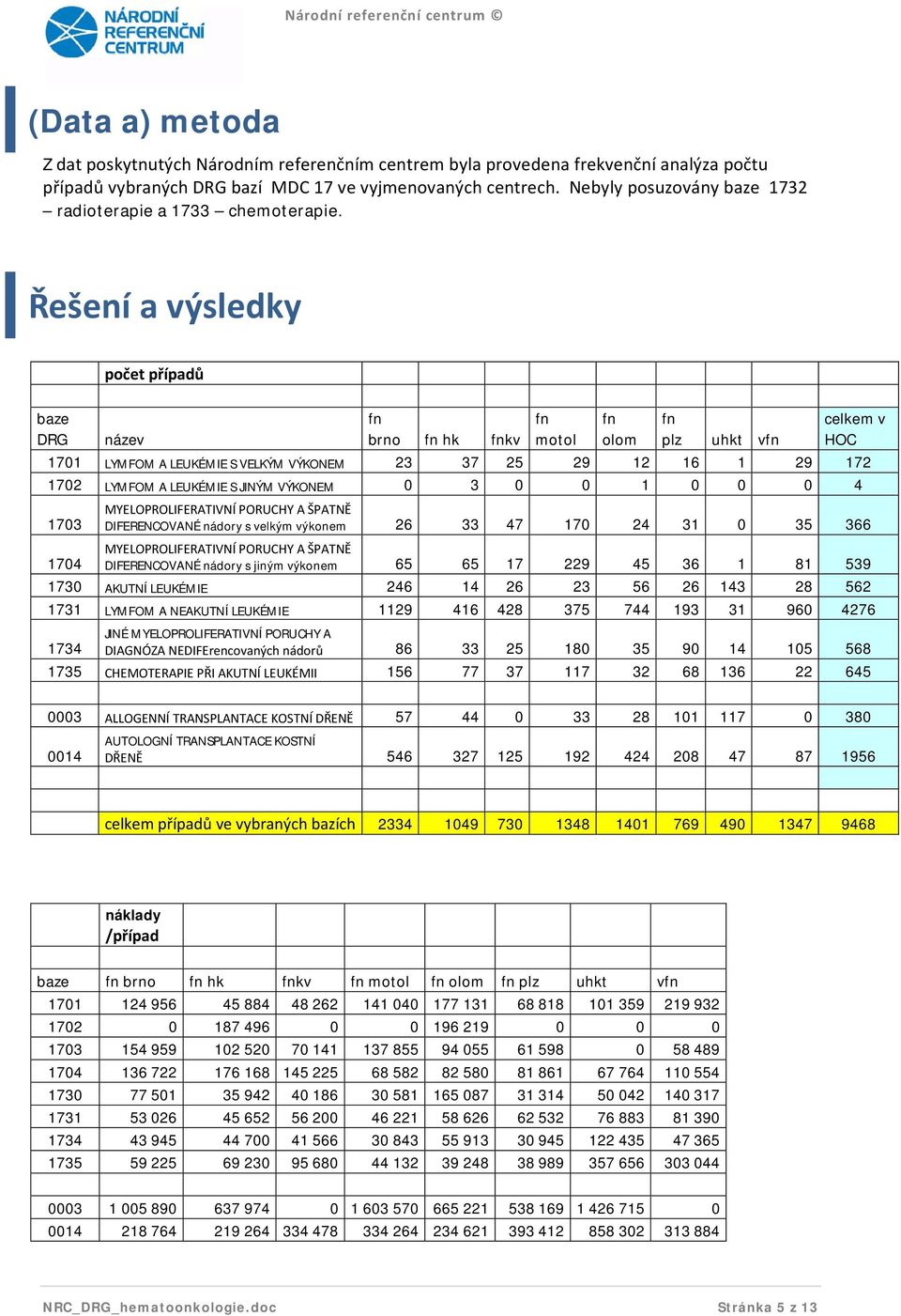 Řešení a výsledky počet případů baze DRG název fn brno fn hk fnkv fn motol fn olom fn plz uhkt vfn celkem v HOC 1701 LYFO A LEUKÉIE S VELKÝ VÝKONE 23 37 25 29 12 16 1 29 172 1702 LYFO A LEUKÉIE S