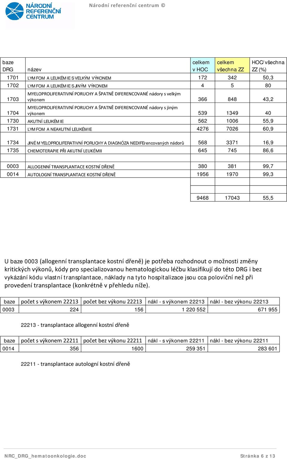 LEUKÉIE 4276 7026 60,9 1734 JINÉ YELOPROLIFERATIVNÍ PORUCHY A DIAGNÓZA NEDIFErencovaných nádorů 568 3371 16,9 1735 CHEOTERAPIE PŘI AKUTNÍ LEUKÉII 645 745 86,6 0003 ALLOGENNÍ TRANSPLANTACE KOSTNÍ