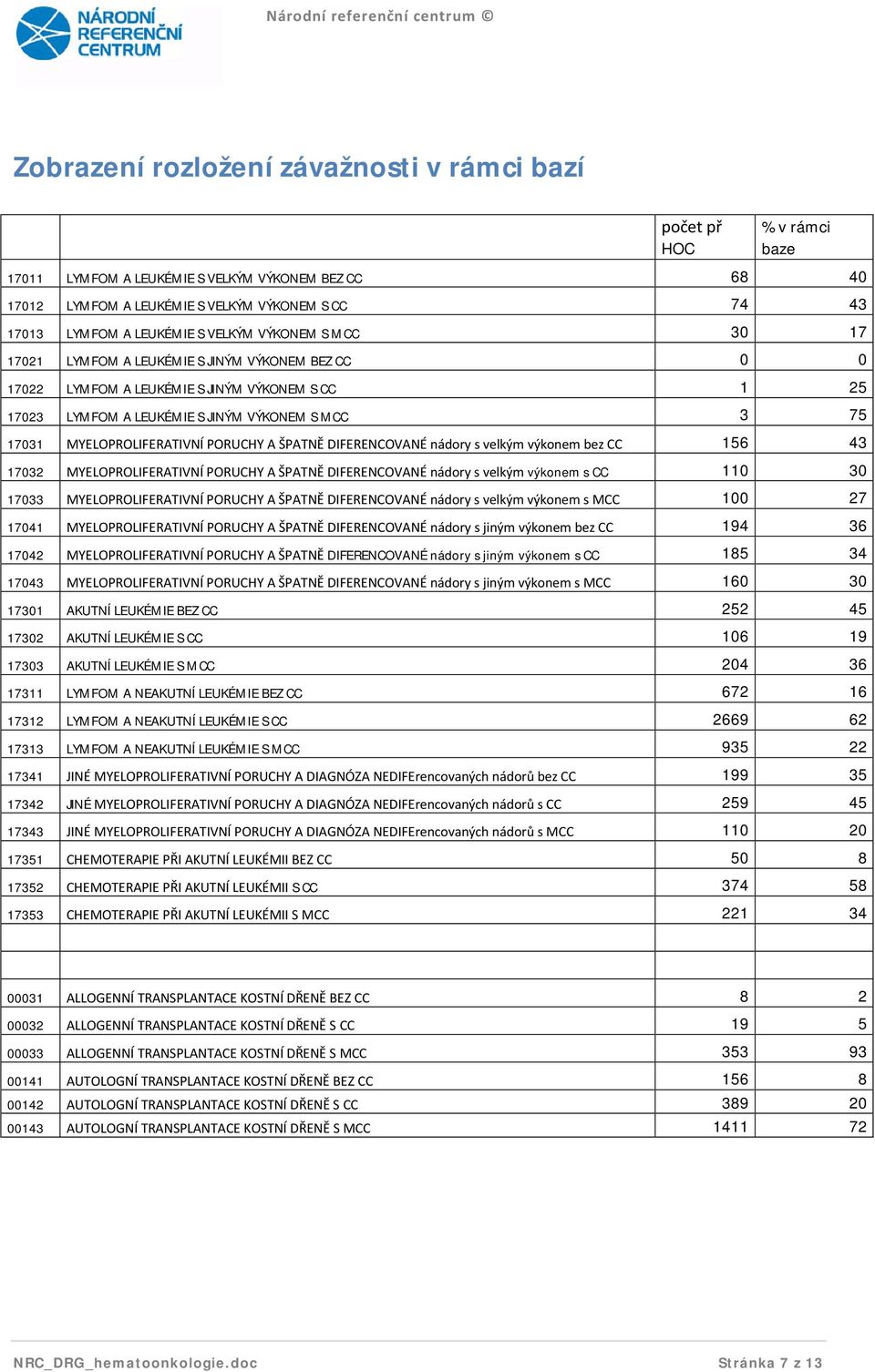 DIFERENCOVANÉ nádory s velkým výkonem bez CC 156 43 17032 YELOPROLIFERATIVNÍ PORUCHY A ŠPATNĚ DIFERENCOVANÉ nádory s velkým výkonem s CC 110 30 17033 YELOPROLIFERATIVNÍ PORUCHY A ŠPATNĚ DIFERENCOVANÉ