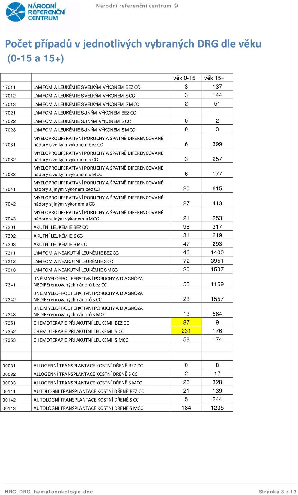 YELOPROLIFERATIVNÍ PORUCHY A ŠPATNĚ DIFERENCOVANÉ nádory s velkým výkonem bez CC 6 399 YELOPROLIFERATIVNÍ PORUCHY A ŠPATNĚ DIFERENCOVANÉ nádory s velkým výkonem s CC 3 257 YELOPROLIFERATIVNÍ PORUCHY