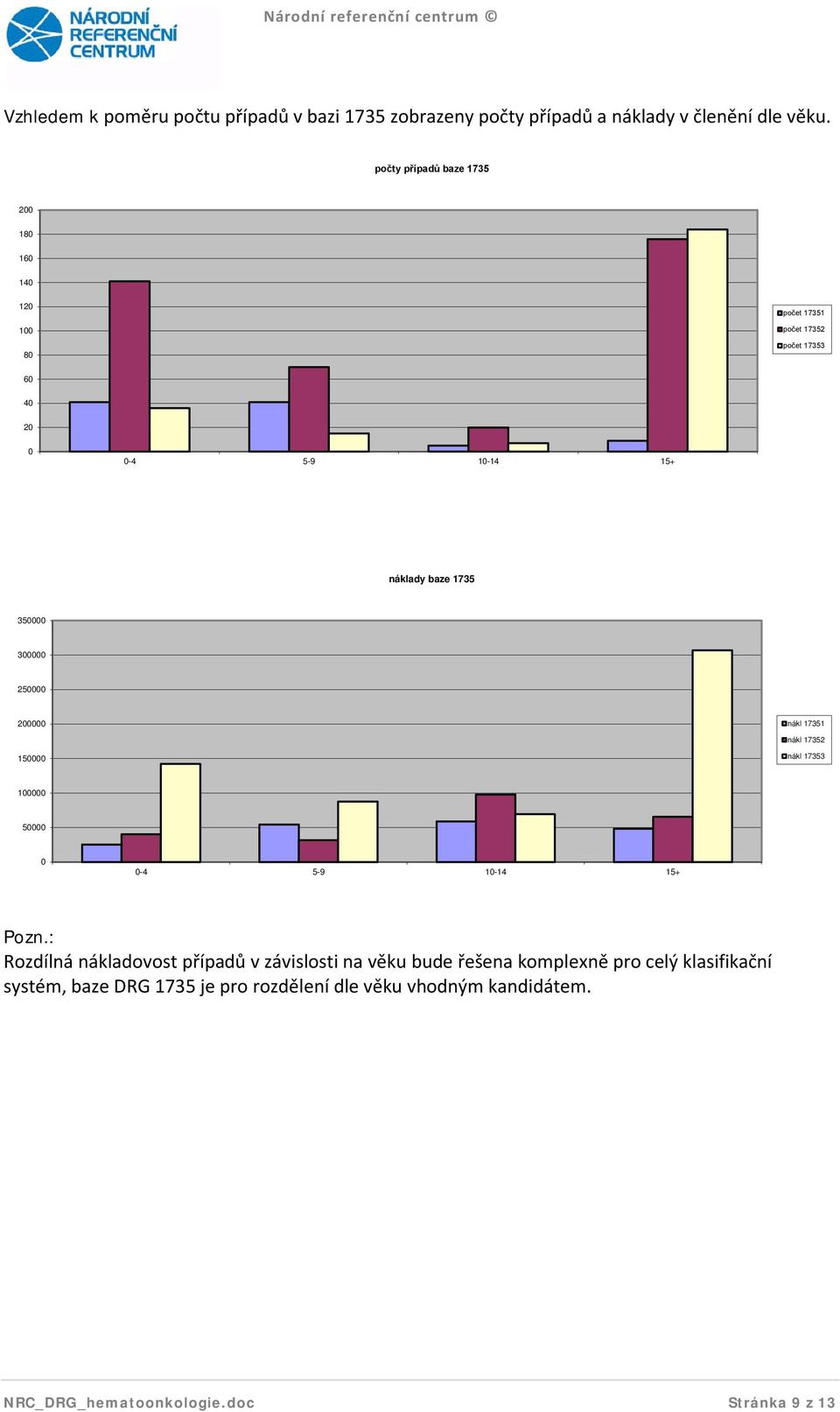350000 300000 250000 200000 nákl 17351 nákl 17352 150000 nákl 17353 100000 50000 0 0-4 5-9 10-14 15+ Pozn.