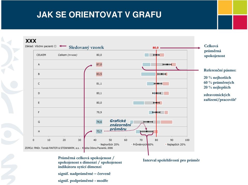 znázornění průměru Nejhorších 20% Průměrných 60% Nejlepších 20% ZDROJ: RNDr. Tomáš RAITER & STEM/MARK, a.s.