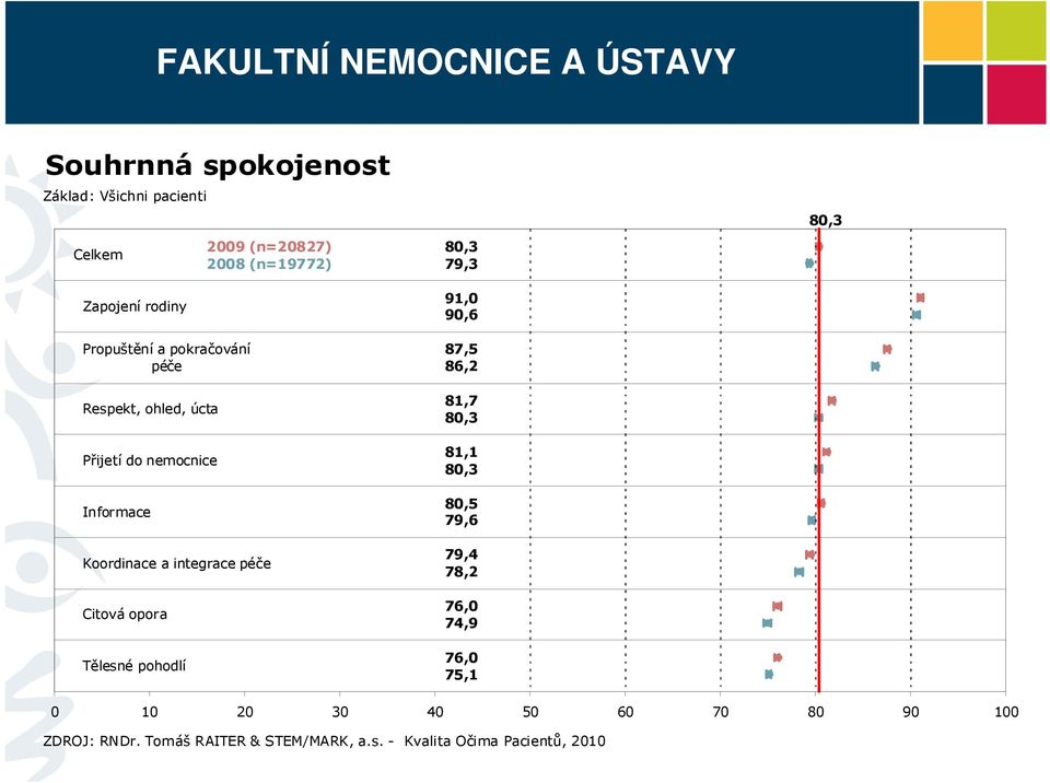 nemocnice Informace Koordinace a integrace péče Citová opora Tělesné pohodlí 2009