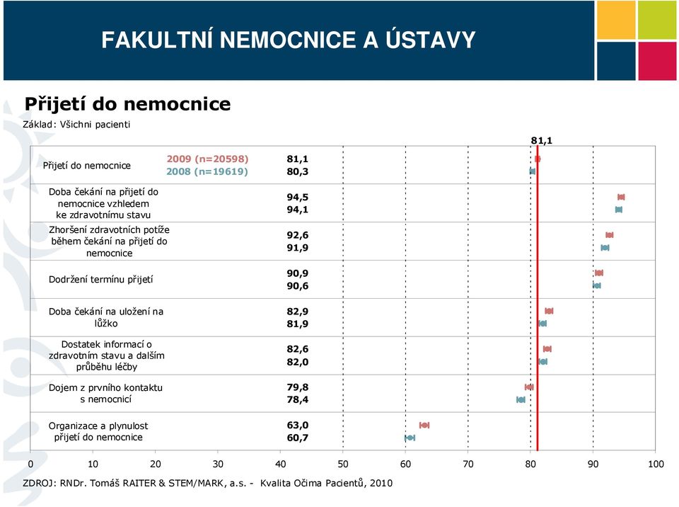 nemocnice Dodržení termínu přijetí Doba čekání na uložení na lůžko Dostatek informací o zdravotním stavu a dalším průběhu léčby Dojem