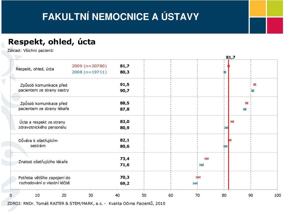 ze strany lékaře 88,5 87,8 Úcta a respekt ze strany zdravotnického personálu 83,0 80,9 Důvěra k ošetřujícím