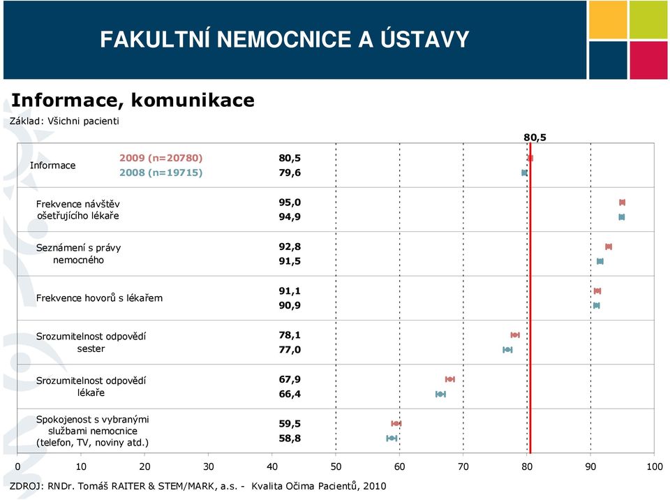 nemocného 92,8 91,5 Frekvence hovorů s lékařem 91,1 90,9 Srozumitelnost odpovědí sester 78,1 77,0