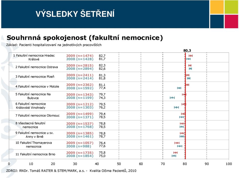 fakultní nemocnice 9 Fakultní nemocnice u sv.