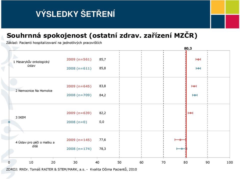 onkologický ústav 2009 (n=561) 2008 (n=611) 85,7 85,8 2 Nemocnice Na Homolce 2009 (n=645)