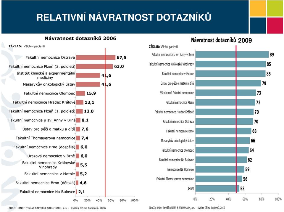 pololetí) Fakultní nemocnice u sv.