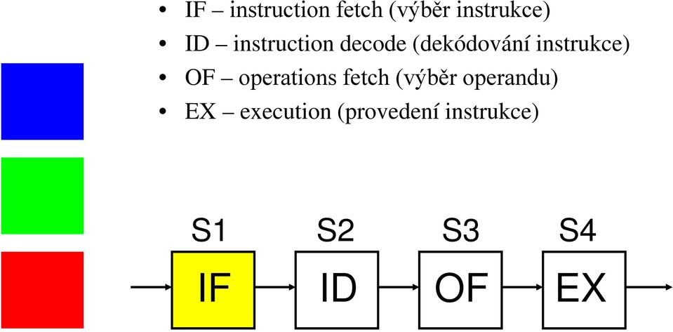 operations fetch (výběr operandu) EX