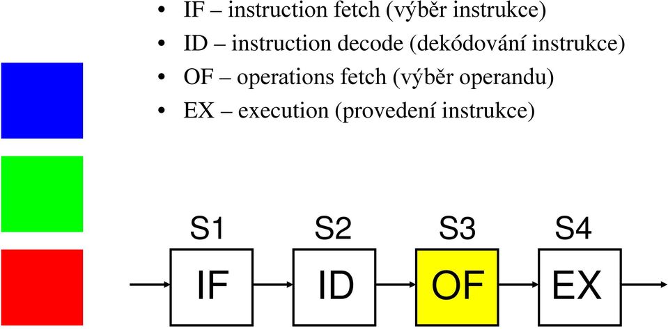 operations fetch (výběr operandu) EX