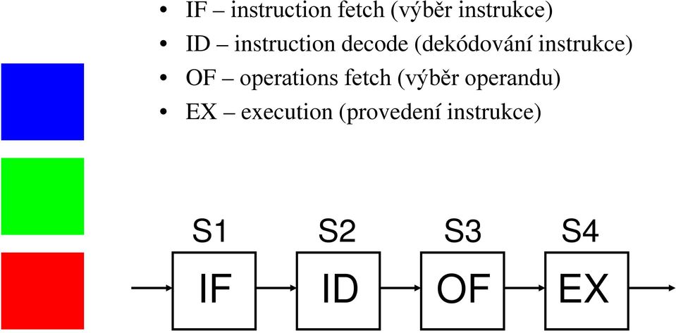 operations fetch (výběr operandu) EX