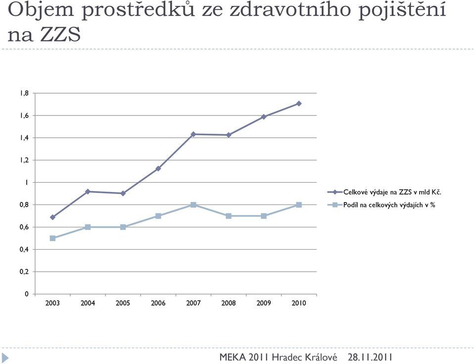 ZZS v mld Kč.