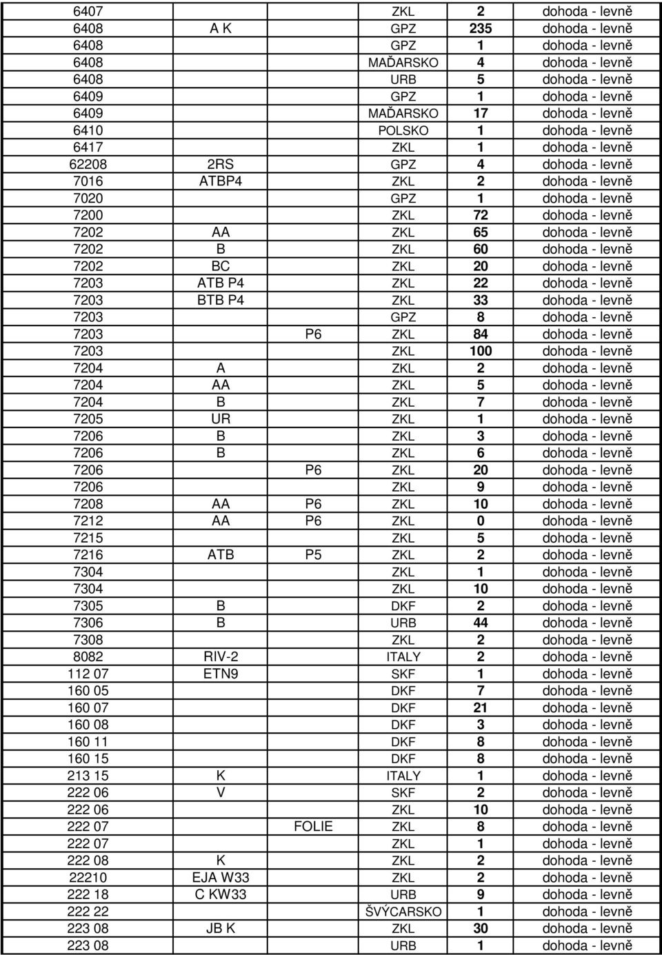 levně 7202 B ZKL 60 dohoda - levně 7202 BC ZKL 20 dohoda - levně 7203 ATB P4 ZKL 22 dohoda - levně 7203 BTB P4 ZKL 33 dohoda - levně 7203 GPZ 8 dohoda - levně 7203 P6 ZKL 84 dohoda - levně 7203 ZKL