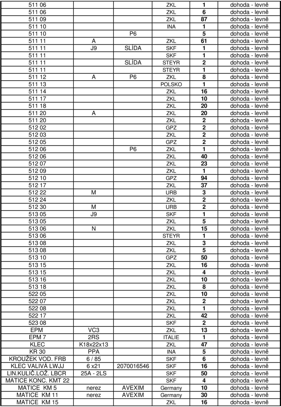 17 ZKL 10 dohoda - levně 511 18 ZKL 20 dohoda - levně 511 20 A ZKL 20 dohoda - levně 511 20 ZKL 2 dohoda - levně 512 02 GPZ 2 dohoda - levně 512 03 ZKL 2 dohoda - levně 512 05 GPZ 2 dohoda - levně