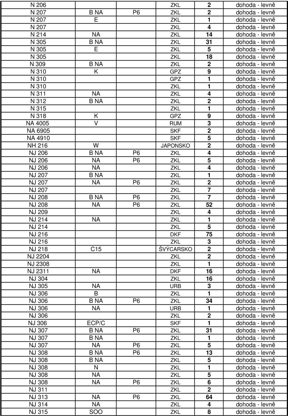 ZKL 2 dohoda - levně N 315 ZKL 1 dohoda - levně N 318 K GPZ 9 dohoda - levně NA 4005 V RUM 3 dohoda - levně NA 6905 SKF 2 dohoda - levně NA 4910 SKF 5 dohoda - levně NH 216 W JAPONSKO 2 dohoda -