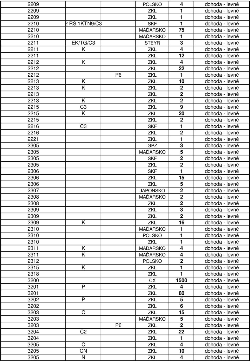 ZKL 2 dohoda - levně 2213 ZKL 2 dohoda - levně 2213 K ZKL 2 dohoda - levně 2215 C3 ZKL 9 dohoda - levně 2215 K ZKL 20 dohoda - levně 2215 ZKL 2 dohoda - levně 2216 C3 SKF 1 dohoda - levně 2216 ZKL 2