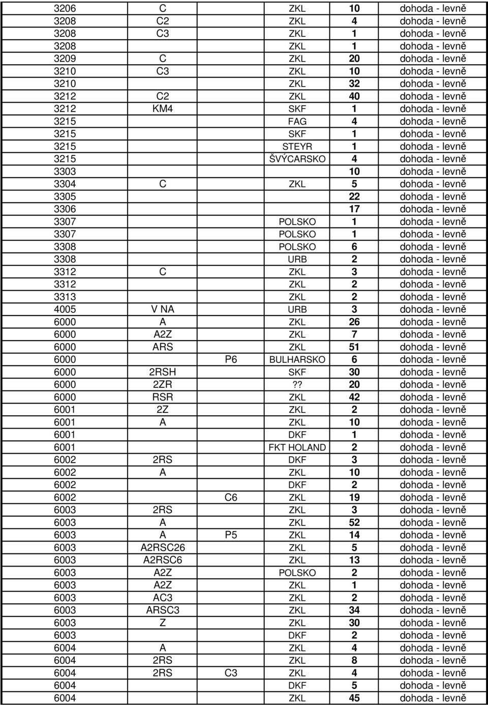 C ZKL 5 dohoda - levně 3305 22 dohoda - levně 3306 17 dohoda - levně 3307 POLSKO 1 dohoda - levně 3307 POLSKO 1 dohoda - levně 3308 POLSKO 6 dohoda - levně 3308 URB 2 dohoda - levně 3312 C ZKL 3