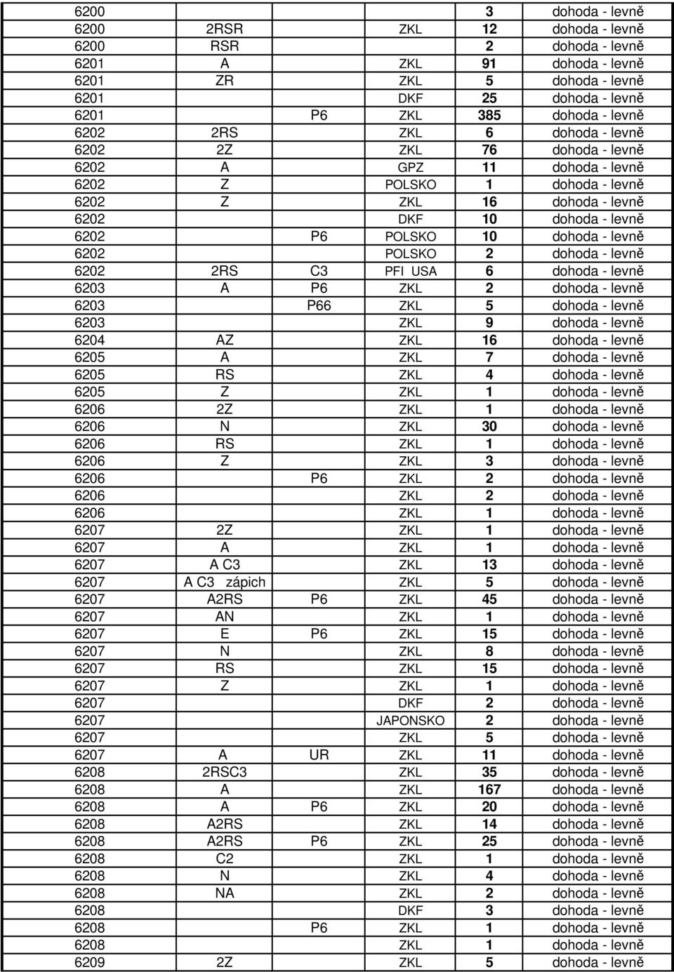 dohoda - levně 6202 POLSKO 2 dohoda - levně 6202 2RS C3 PFI USA 6 dohoda - levně 6203 A P6 ZKL 2 dohoda - levně 6203 P66 ZKL 5 dohoda - levně 6203 ZKL 9 dohoda - levně 6204 AZ ZKL 16 dohoda - levně