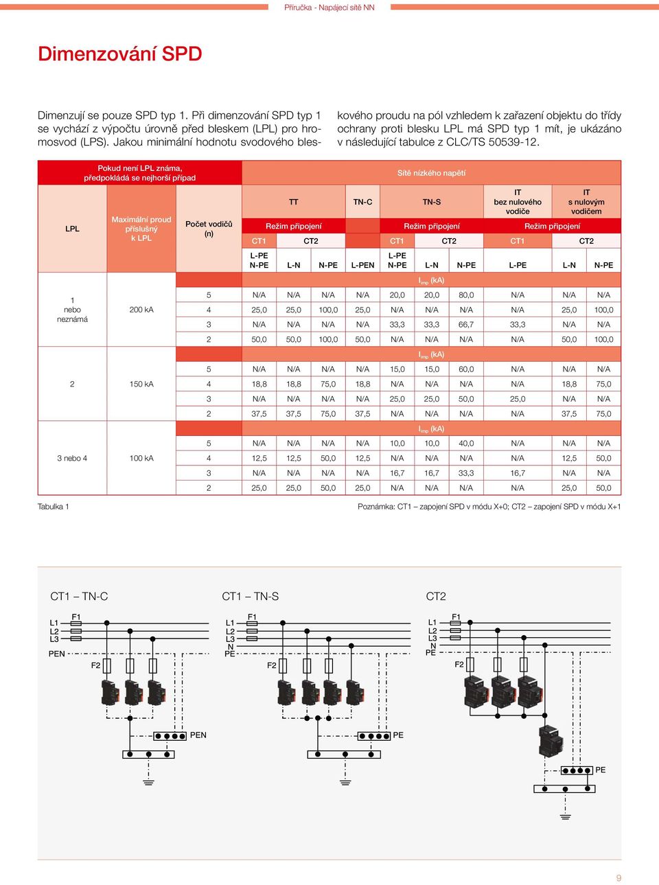 Pokud není LPL známa, předpokládá se nejhorší případ Sítě nízkého napětí LPL 1 nebo neznámá Maximální proud příslušný k LPL 200 ka 2 150 ka 3 nebo 4 100 ka Počet vodičů (n) TT TN-C TN-S IT bez