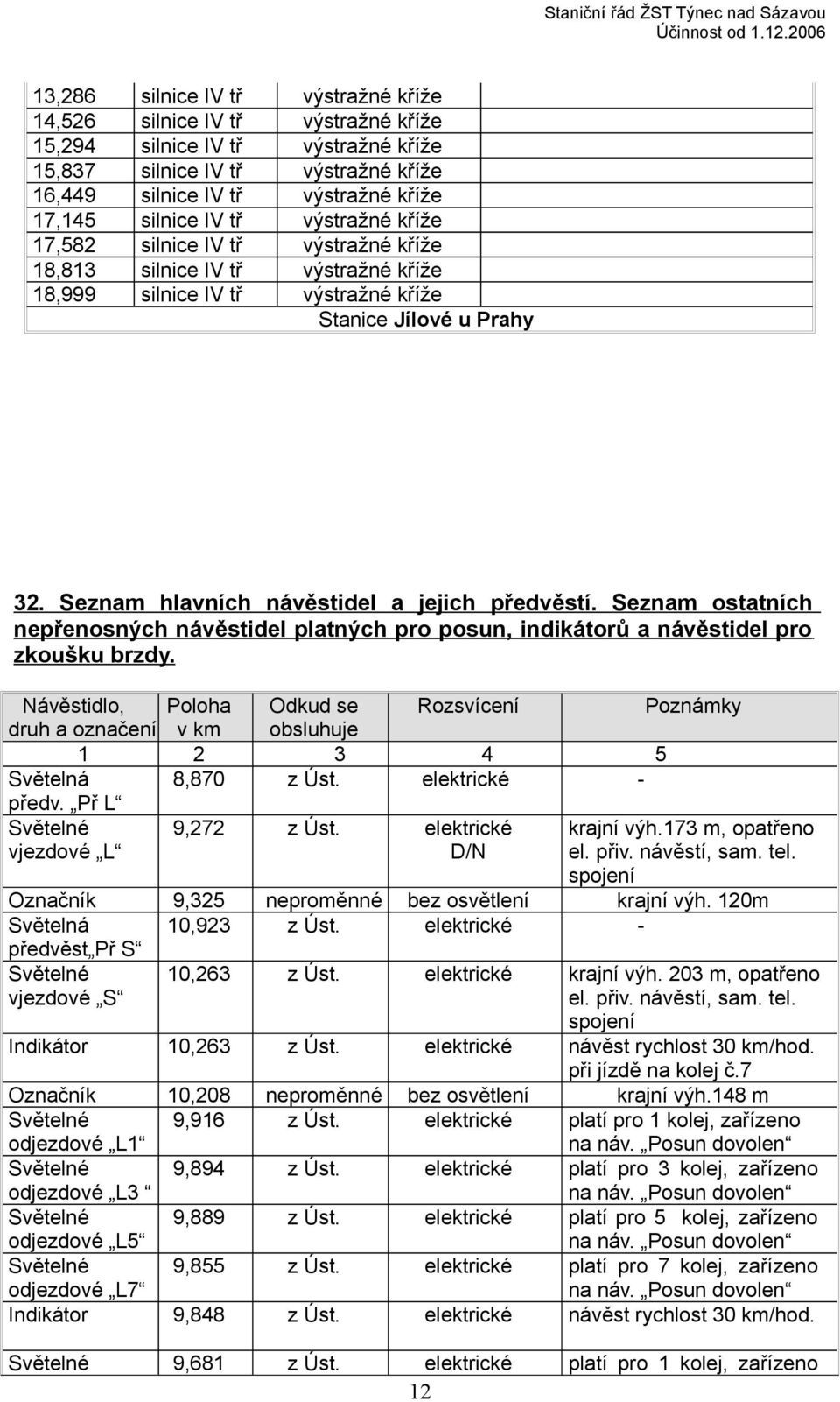 Seznam hlavních návěstidel a jejich předvěstí. Seznam ostatních nepřenosných návěstidel platných pro posun, indikátorů a návěstidel pro zkoušku brzdy.