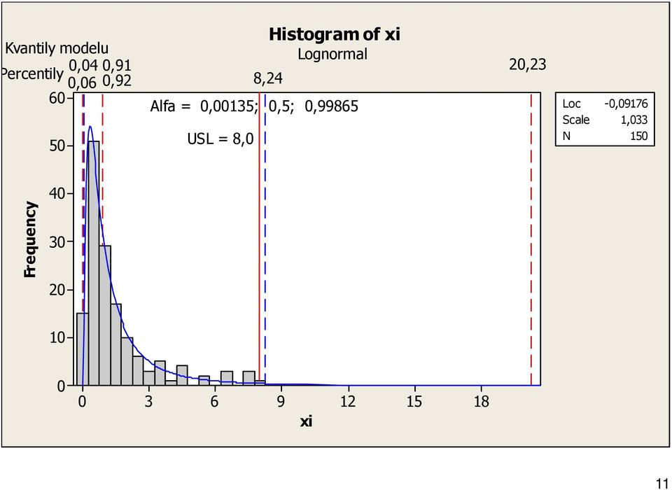 0,99865 50 USL = 8,0 Histogram of xi Loc -0,09176