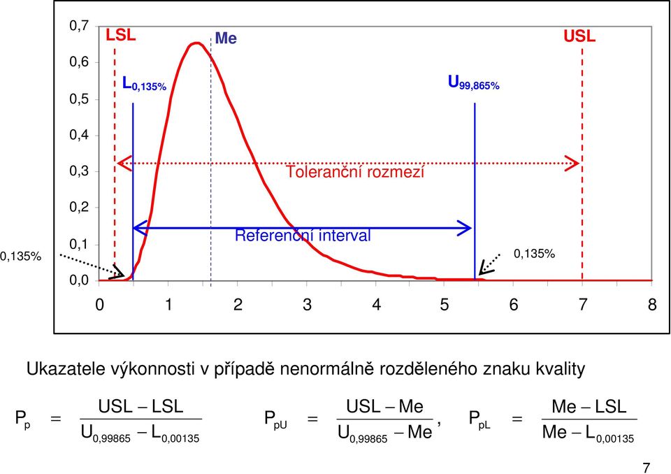 Ukazatele výkonnosti v případě nenormálně rozděleného znaku kvality P p