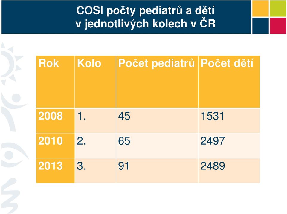 Počet pediatrů Počet dětí 2008 1.