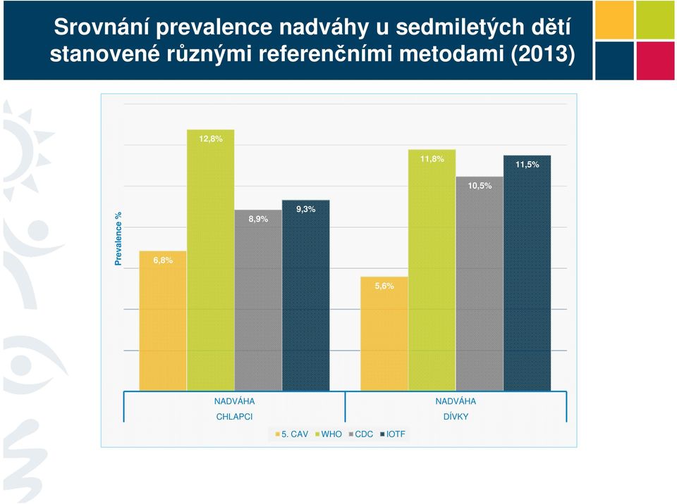 12,8% 11,8% 11,5% 10,5% Prevalence % 6,8% 8,9%