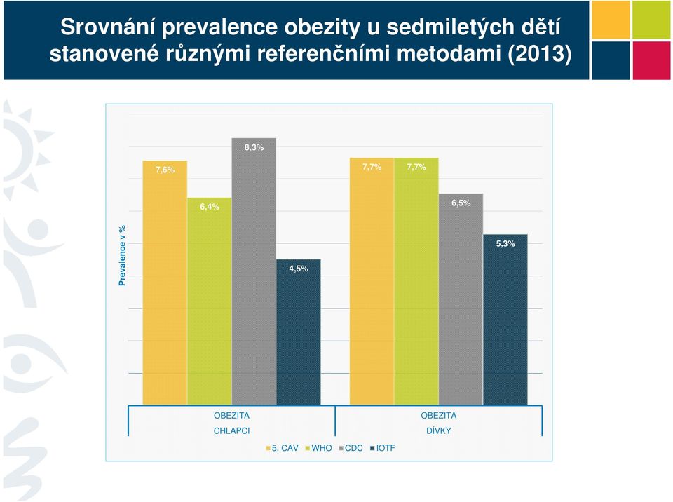 8,3% 7,6% 7,7% 7,7% 6,4% 6,5% Prevalence v % 4,5%