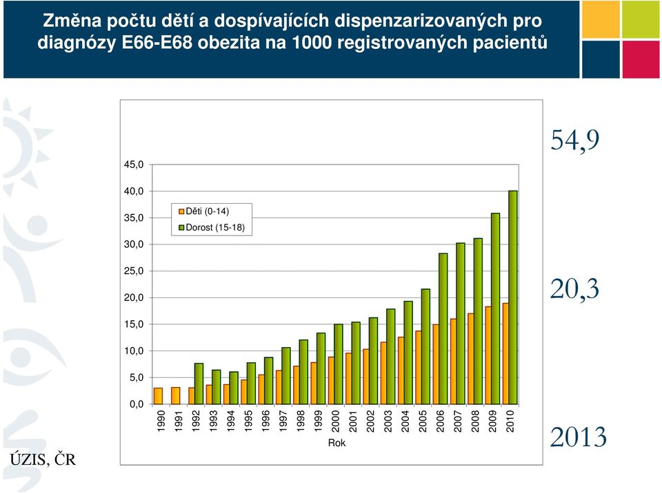 Dorost (15-18) 25,0 20,0 20,3 15,0 10,0 5,0 0,0 ÚZIS, ČR 1990 1991 1992 1993