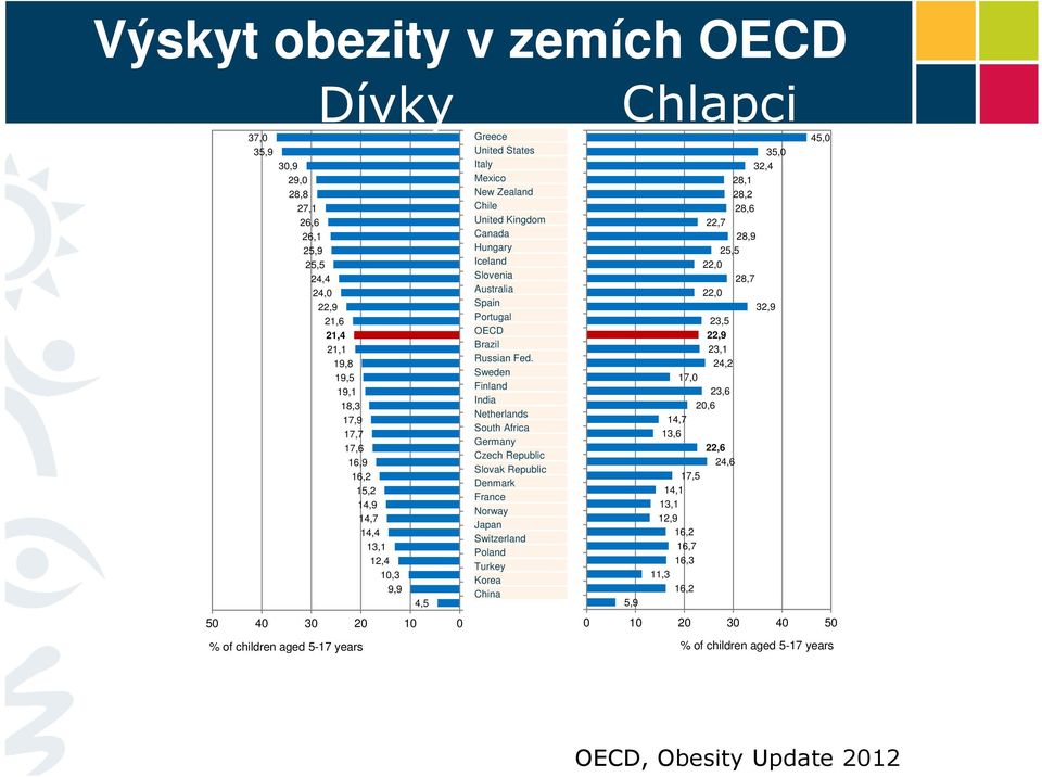 Sweden Finland India Netherlands South Africa Germany Czech Republic Slovak Republic Denmark France Norway Japan Switzerland Poland Turkey Korea China Chlapci 5,9 35,0 32,4 28,1 28,2 28,6 22,7 28,9