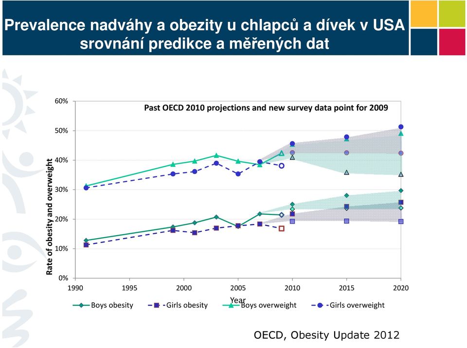 obesity and overweight 40% 30% 20% 10% 0% 1990 1995 2000 2005 2010 2015 2020 Year